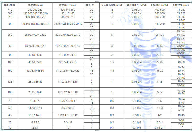 旋流器參數表